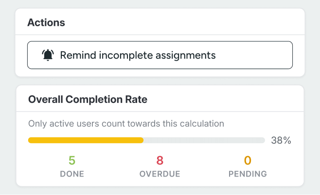 Training completion rate and reminder for incomplete assignments