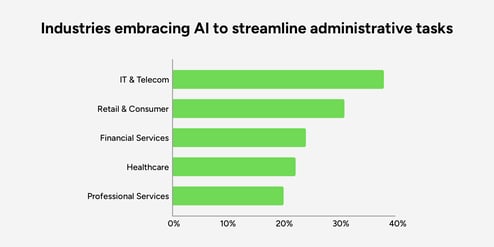 Bar graph showing the top industries embracing AI to streamline administrative tasks