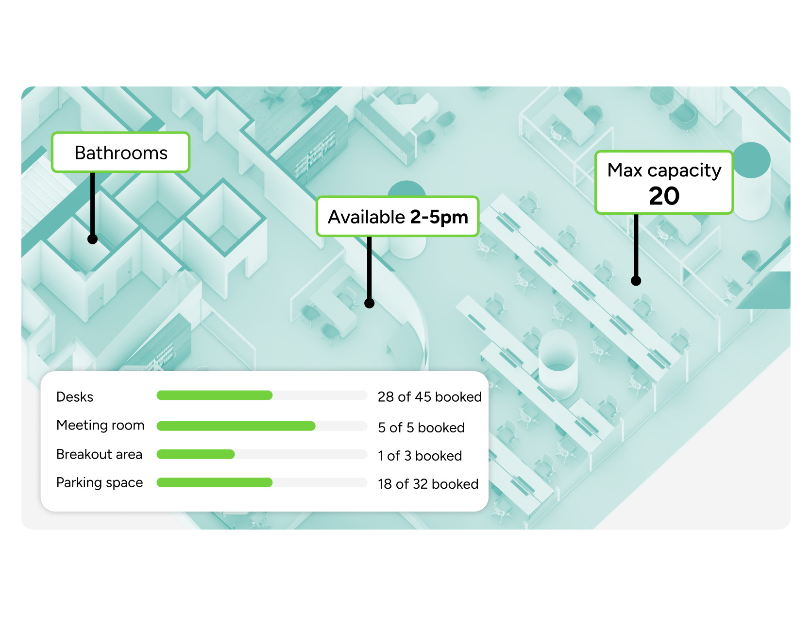 A graphic office floor plan is shown with arrows highlighting the bathrooms, when a desk is available, and the capacity of a meeting space. Some stats are overlayed showing the total booking numbers of various spaces like desks, meeting rooms, breakout areas and parking spaces